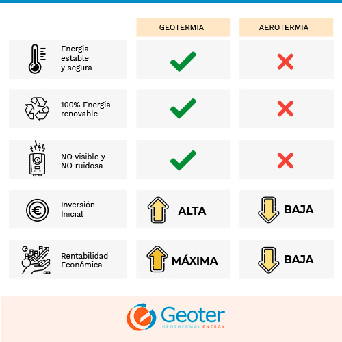 Qué es mejor geotermia o aerotermia